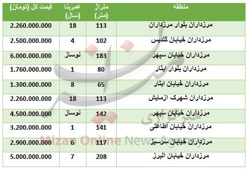 جدول / قیمت آپارتمان در منطقه مرزداران 2