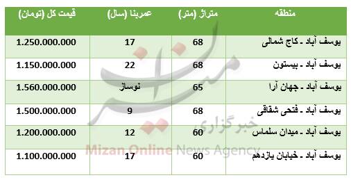 جدول / قیمت آپارتمان در منطقه یوسف آباد 2