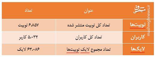 محتواسازی روحانی برای ضدانقلاب در صدر توییتر / قالیباف همچنان هدف اول تخریب است + تصاویر 2