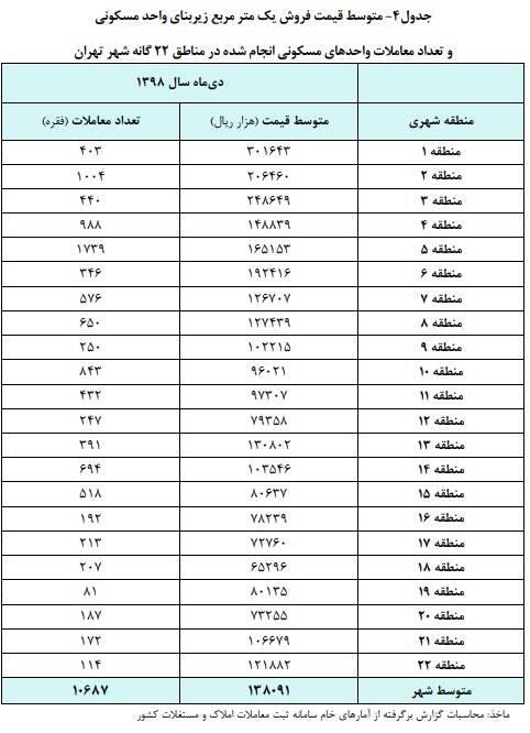 ارزان‌ترین و گران‌ترین مناطق شهر تهران کدامند؟ + جدول 2