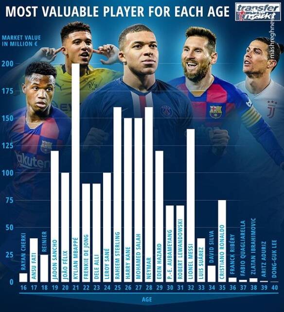 ارزشمندترین بازیکنان فوتبال در رده‌های سنی + عکس 2