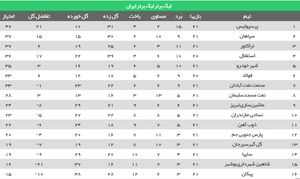 عکس/ جدول لیگ در پایان هفته بیست و یکم