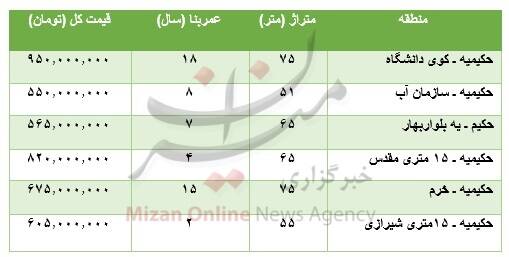جدول / قیمت آپارتمان در منطقه حکیمیه تهران 2