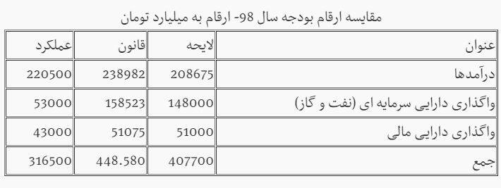 3روش «نامتعارف» تامین بودجه 98 + آمار 2