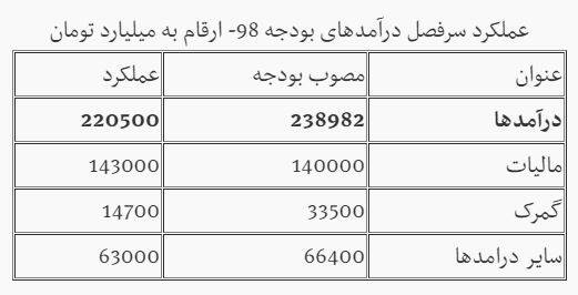 3روش «نامتعارف» تامین بودجه 98 + آمار 3