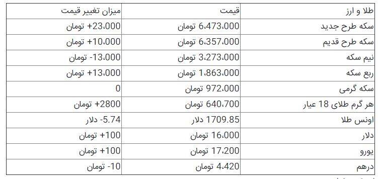 جدول / قیمت سکه امامی در بازار تهران 2