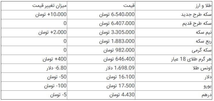 جدول / قیمت سکه و ارز در بازار تهران 2