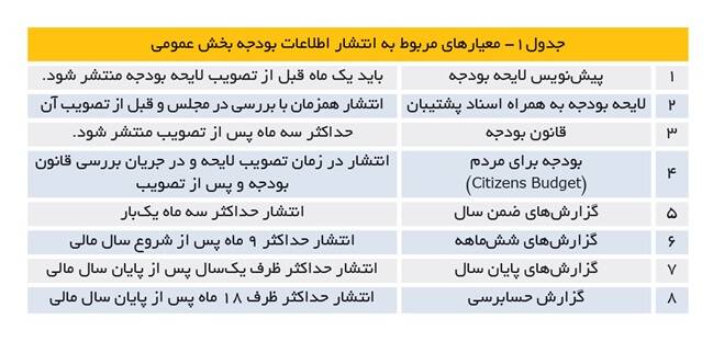 آیا می‌توان گزارش تفریغ را محرمانه کرد؟ 2