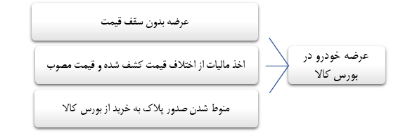 الزامات عرضه خودروی صفر در بورس کالا 2