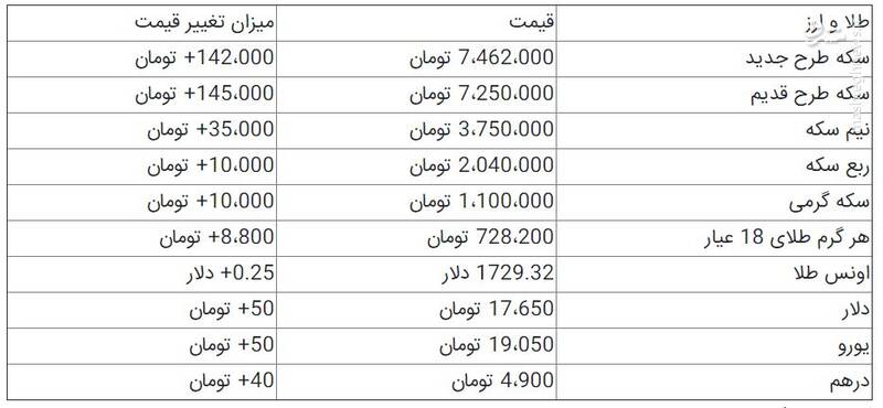 جدول / خیز دوباره قیمت سکه و ارز 2