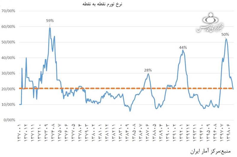 متوسط نرخ تورم ایران در ۳ دهه گذشته نمودار مشرق نیوز 3882