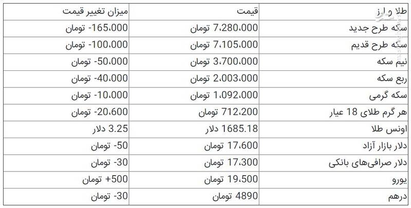 جدول / سکه بالاتر رفت؛ دلار پایین آمد 2