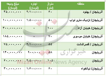 جدول / قیمت رهن و اجاره در منطقه آذربایجان تهران 2