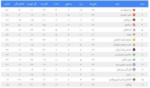 عکس/ جدول لیگ برتر فوتبال در پایان روز نخست هفته ۲۲