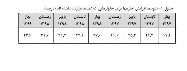 افزایش 33.6 درصدی قیمت اجاره مسکن در بهار 2