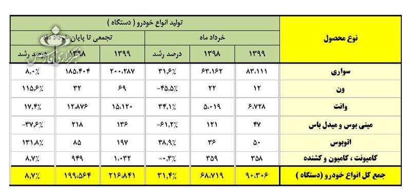 جزئیات افزایش تولید خودرو در بهار امسال + جدول 2