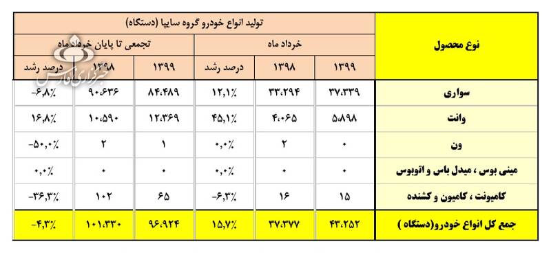 جزئیات افزایش تولید خودرو در بهار امسال + جدول 4