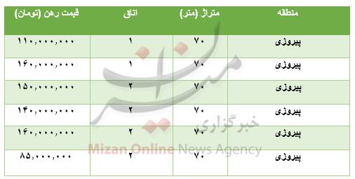 جدول / قیمت رهن آپارتمان 70 متری در پیروزی 2