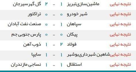 توقف خانگی استقلال مقابل نساجی / آبی پوشان فرصت صعود را از دست دادند + فیلم، جدول و نتایج 6