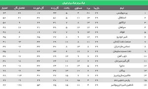 جدول رده بندی لیگ