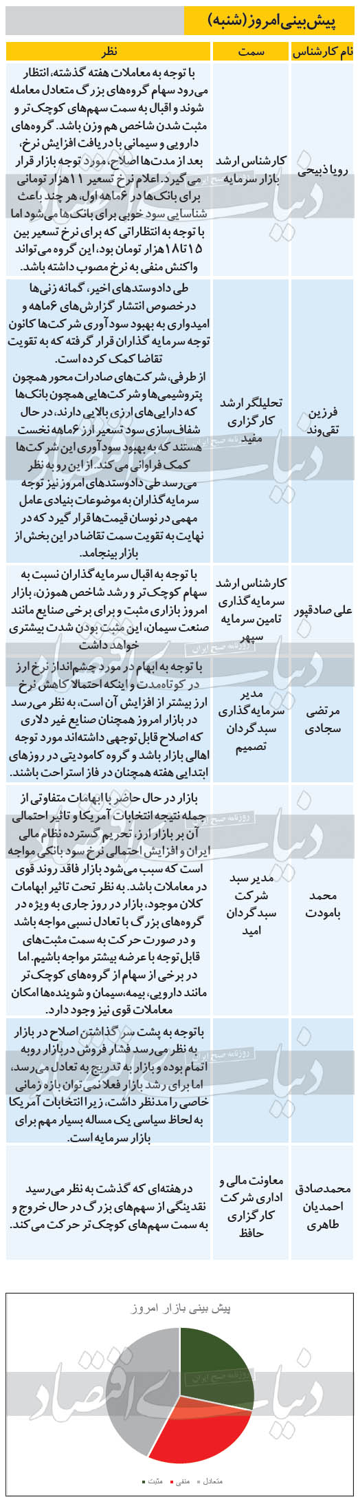 پیش‌بینی ۶ کارشناس از وضعیت امروز بورس