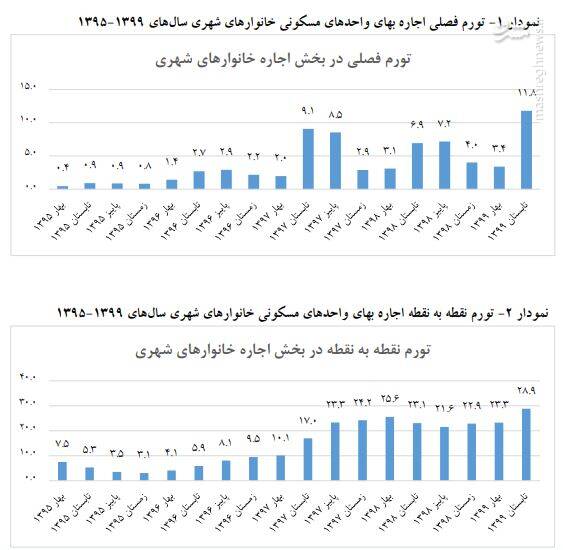 درصد،فصل،استان،افزايش،اجاره،واحد