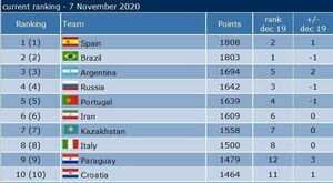 جایگاه تیم ملی فوتسال ایران در جهان و آسیا