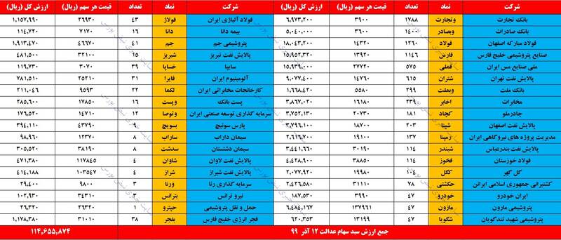 قیمت سهام عدالت و دارایکم