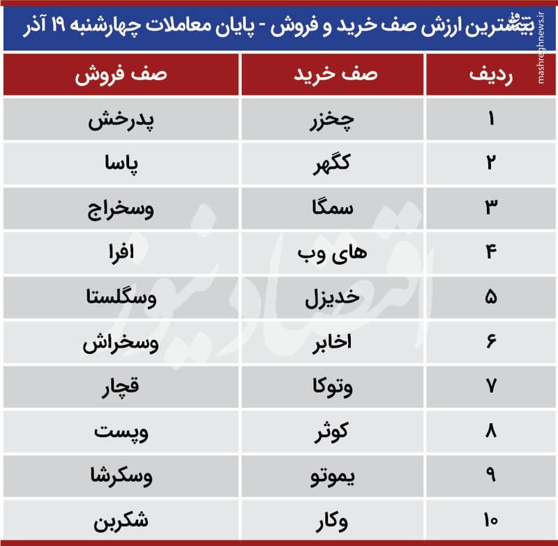 روز،بيشترين،قيمت،بازار،معاملات،نماد،صف،بورس،چهارشنبه،شاخص،ار ...
