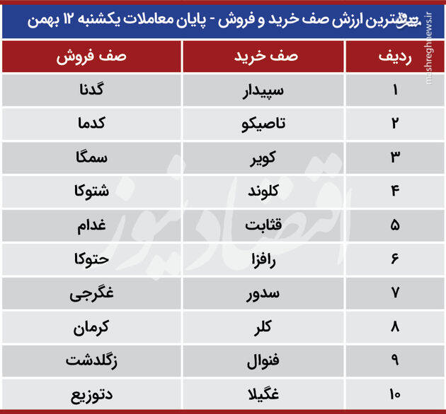 بورس امروز سبز می‌شود یا قرمز؟ +جدول