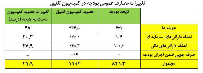 کلیات بودجه ۱۴۰۰ در کمیسیون تلفیق چه تغییری کرد؟ +جدول