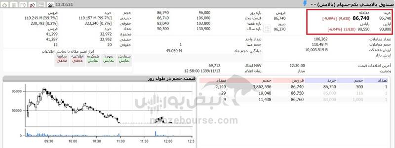 ارزش روز پالایشی یکم در ۱۳بهمن ۹۹ +جدول