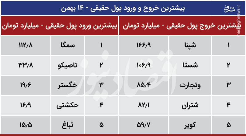 دژ حمایتی بورس فرو می‌ریزد؟ +جدول