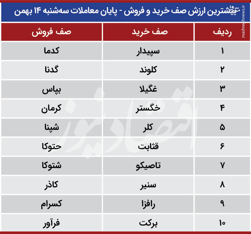 دژ حمایتی بورس فرو می‌ریزد؟ +جدول