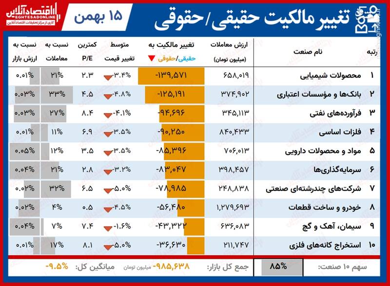 بیشترین تغییر مالکیت حقیقی و حقوقی در بورس +جدول