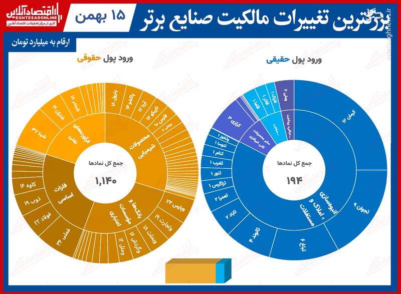 بیشترین تغییر مالکیت حقیقی و حقوقی در بورس +جدول