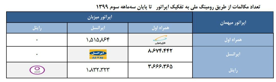 همراه اول میزبان ۷۹ درصد مکالمات رومینگی از اپراتورهای دیگر است