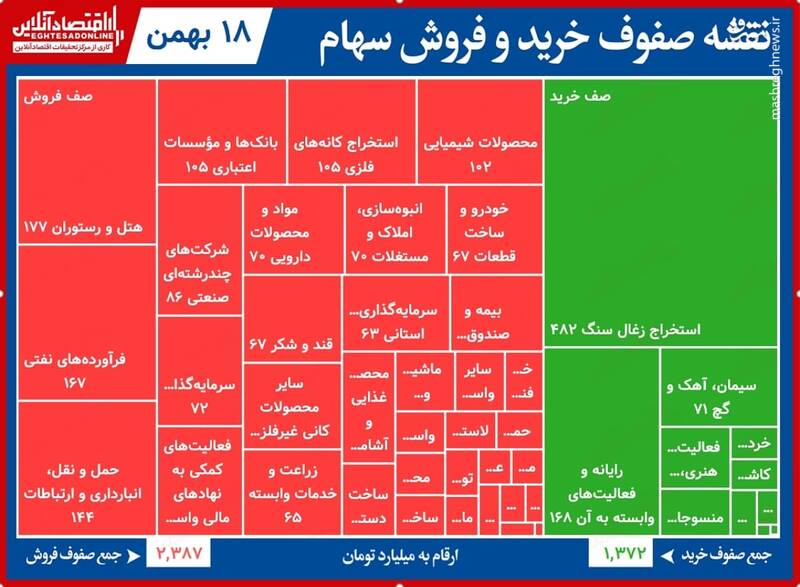 صف‌های خرید و فروش امروز در بورس +جدول