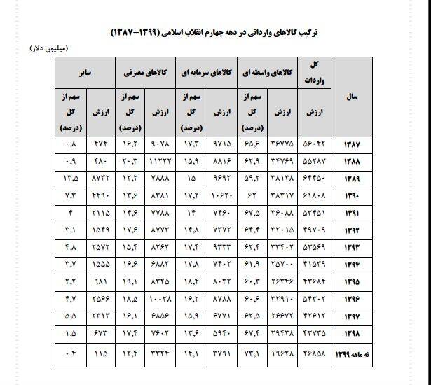 تحول صادرات ایران طی ۴۲ سال/ رشد ۸۱۰۰ درصدی صادرات ایران از ابتدای انقلاب