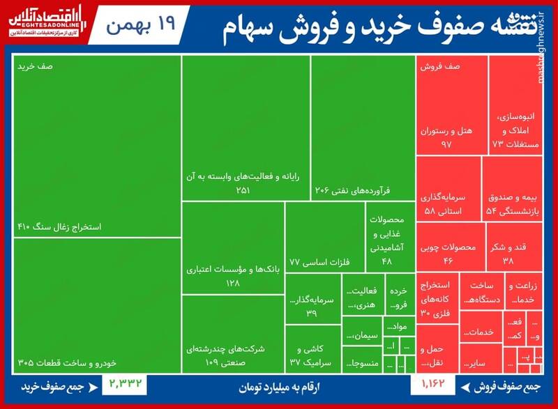 صف‌های خرید و فروش امروز در بورس +جدول
