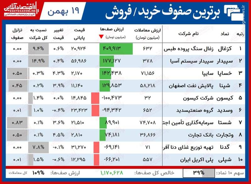 صف‌های خرید و فروش امروز در بورس +جدول
