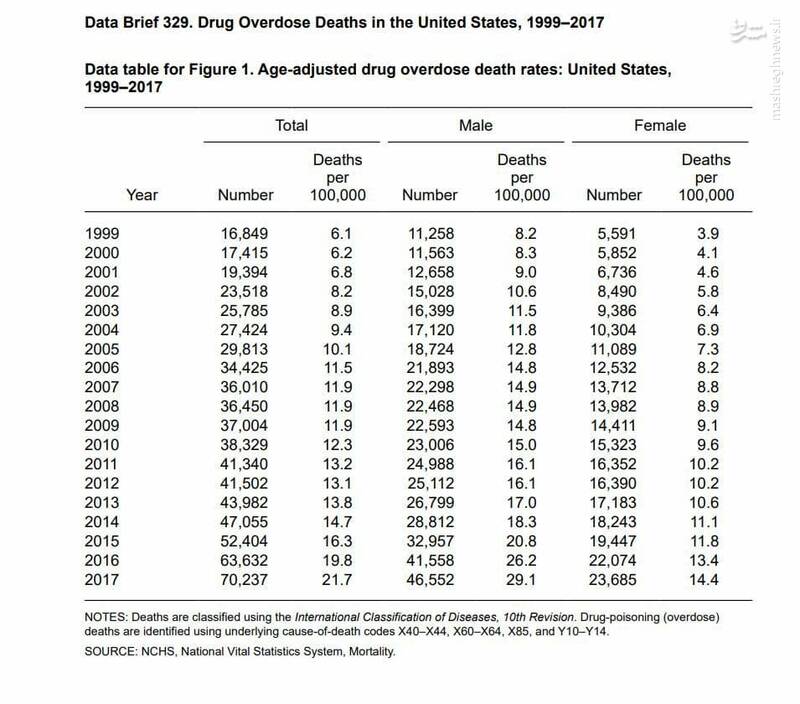 افزایش ۴ برابری مرگ‌های ناشی از اوردوز مواد مخدر در آمریکا