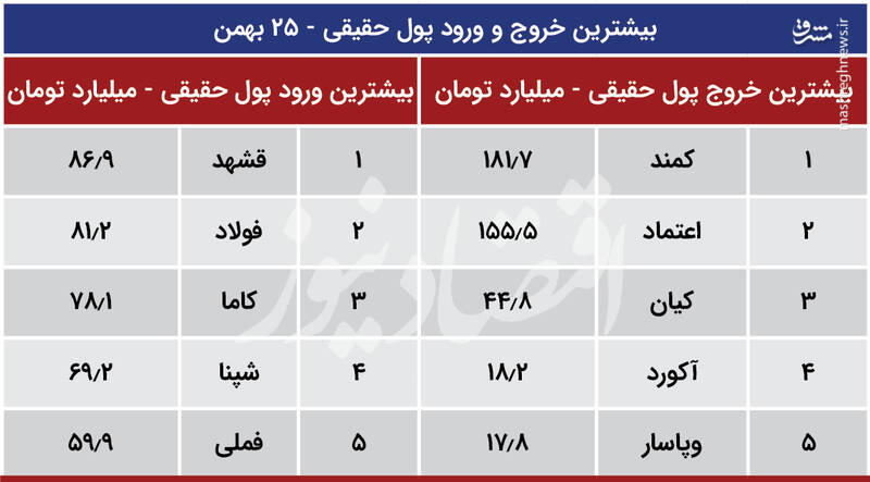 بورس امروز سبز می‌شود یا قرمز؟ +جدول