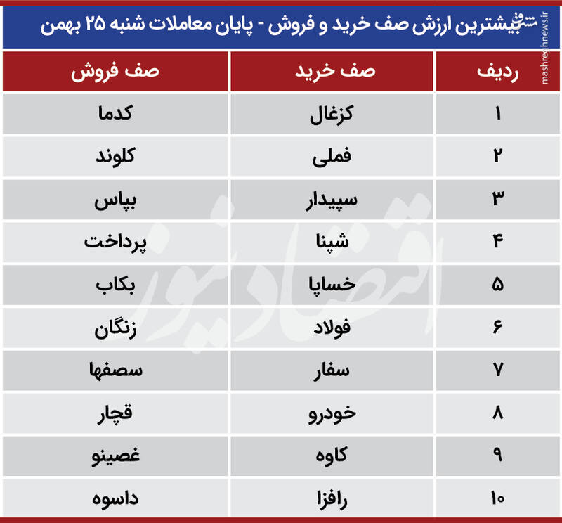 بورس امروز سبز می‌شود یا قرمز؟ +جدول