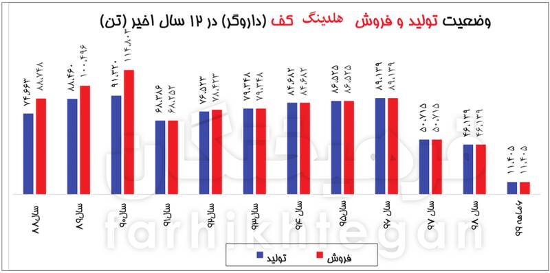 آخرین قربانی خصوصی‌سازی غیراصولی