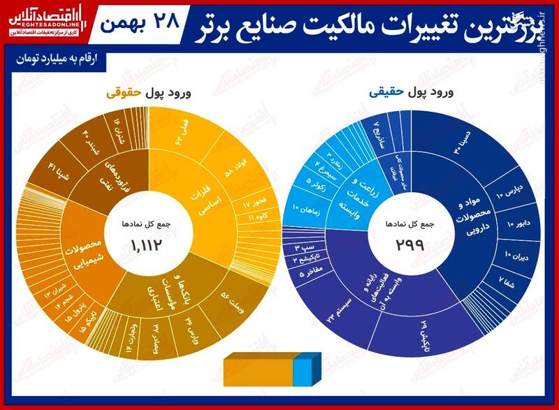 بیشترین تغییر مالکیت حقیقی و حقوقی در بورس +جدول