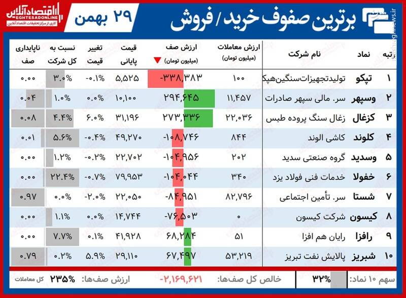 صف‌های خرید و فروش امروز در بورس +جدول