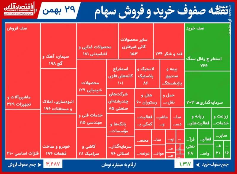 صف‌های خرید و فروش امروز در بورس +جدول