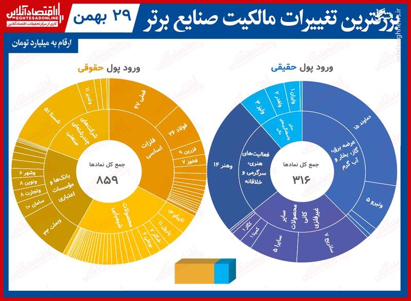 بیشترین تغییر مالکیت حقیقی و حقوقی در بورس +جدول