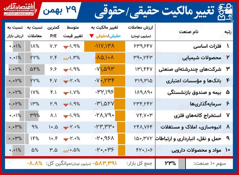 بیشترین تغییر مالکیت حقیقی و حقوقی در بورس +جدول